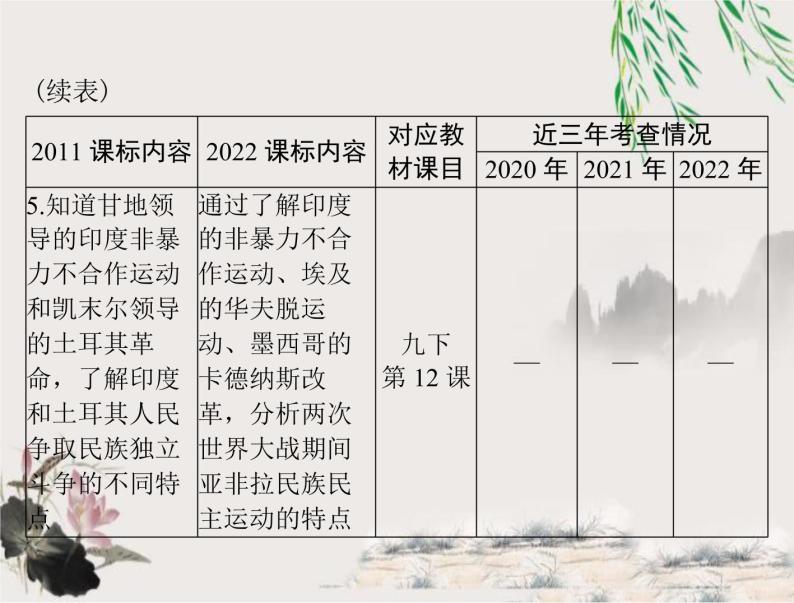 2023年初中历史学业考试指导第六部分（一）第一次世界大战和战后初期的世界课件06