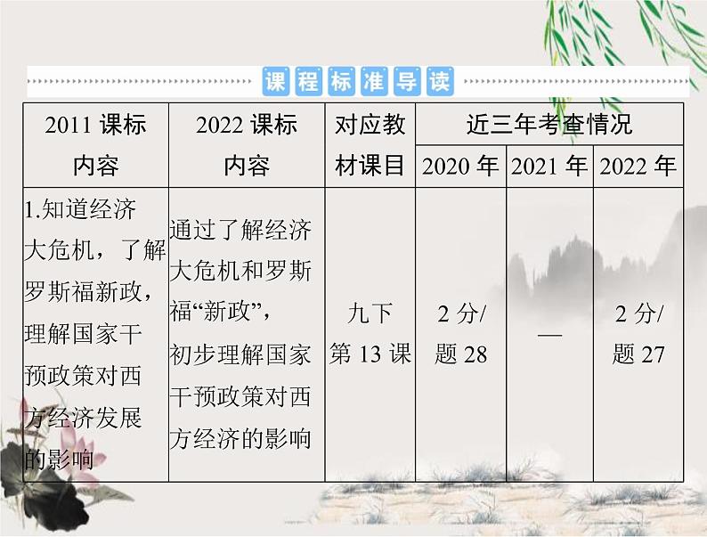 2023年初中历史学业考试指导第六部分（二）经济大危机和第二次世界大战课件02