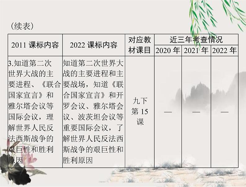 2023年初中历史学业考试指导第六部分（二）经济大危机和第二次世界大战课件04