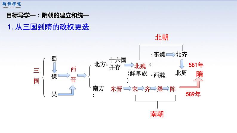 部编七下历史第1课隋朝的统一与灭亡课件04