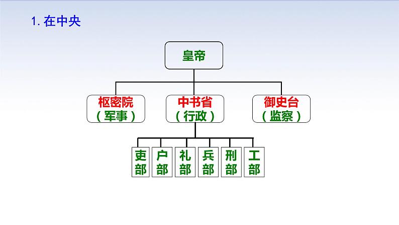 部编七下历史第11课元朝的统治课件第8页