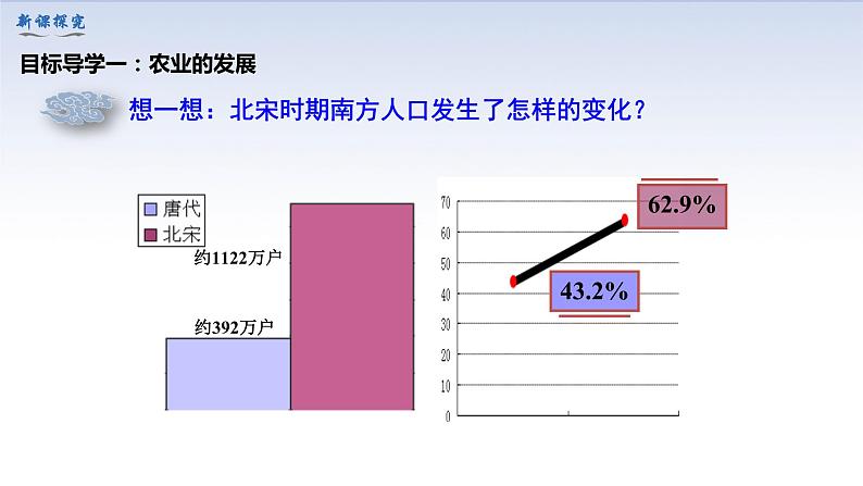 部编七下历史第9课宋代经济的发展课件第4页