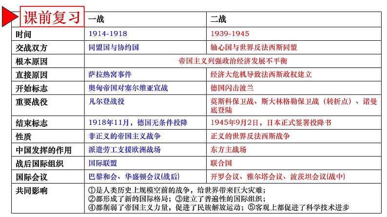 山东省2023年中考历史一轮复习 第二次世界大战课件第1页