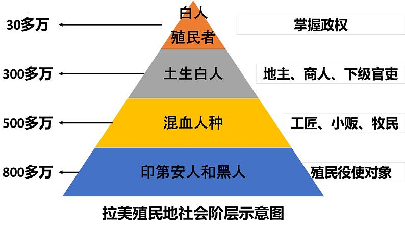 第一单元第一课殖民地人民的反抗斗争 课件 部编版九年级历史下册第6页