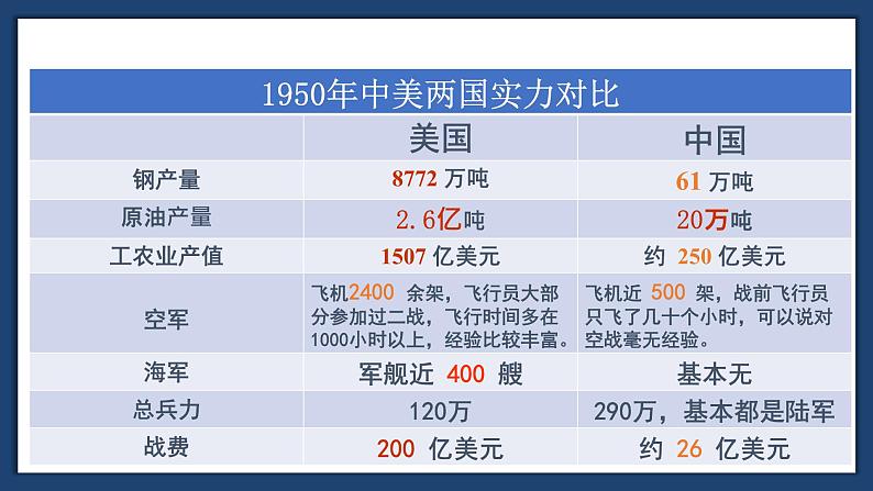 第一单元第二课抗美援朝 课件 部编版八年级历史下册第5页