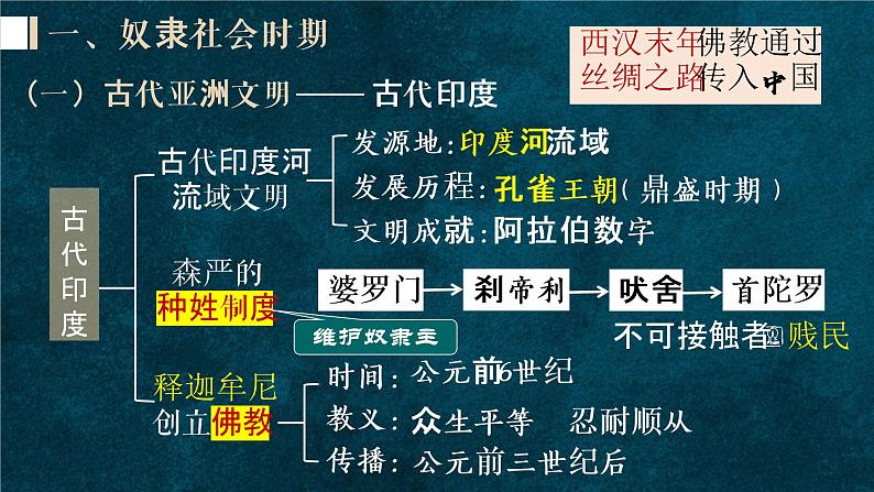 复习课件：中考一轮复习世界古代史08