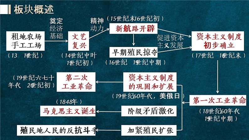 复习课件：中考一轮复习世界近代史第2页