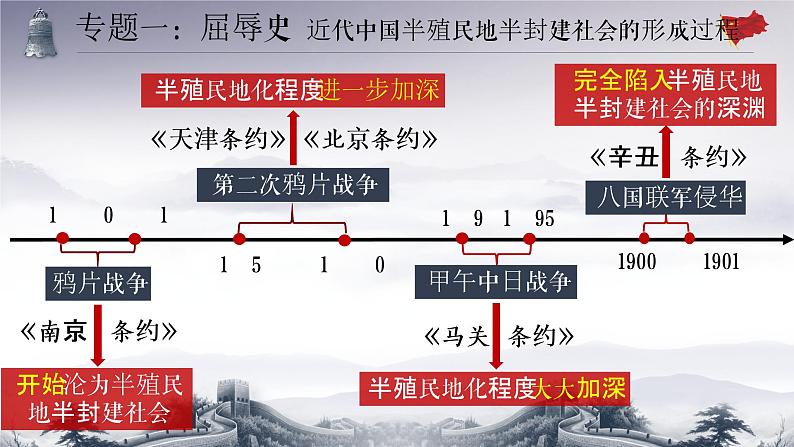 复习课件：中考一轮复习中国近代史旧民主主义革命第3页