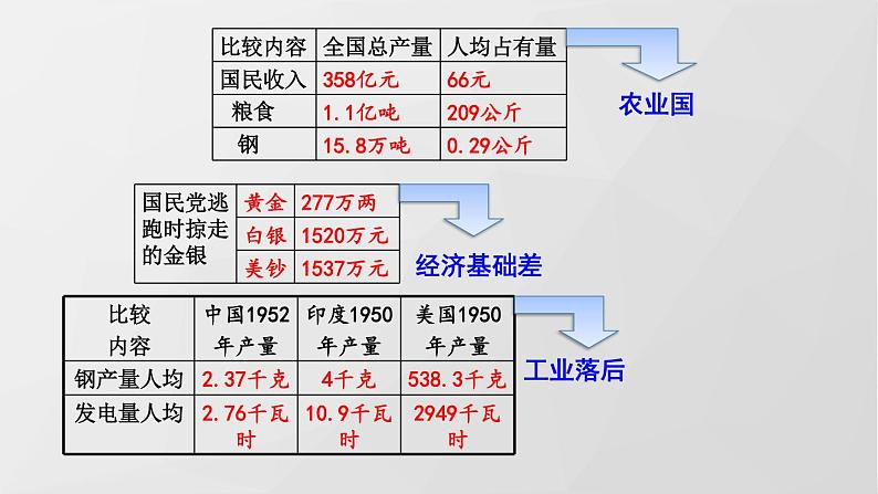 部编八下历史第4课工业化的起步和人民代表大会制度的确立课件第5页