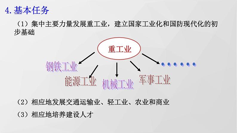 部编八下历史第4课工业化的起步和人民代表大会制度的确立课件第7页