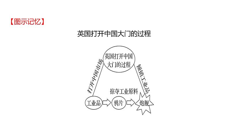 2023年山东省淄博市中考历史（部编版五四学制）一轮复习  第八单元　中国开始沦为半殖民地半封建社会 课件第7页