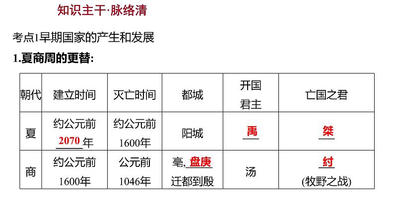 2023年山东省淄博市中考历史（部编版五四学制）一轮复习  第二单元　夏商周时期：早期国家与社会变革 课件第2页