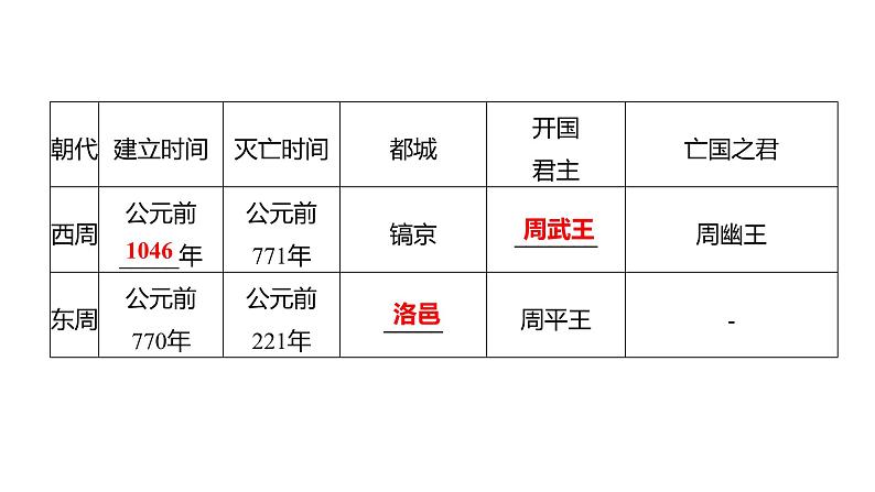 2023年山东省淄博市中考历史（部编版五四学制）一轮复习  第二单元　夏商周时期：早期国家与社会变革 课件第3页