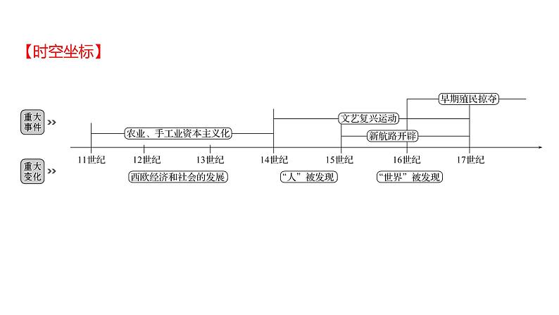 2023年山东省淄博市中考历史（部编版五四学制）一轮复习  第二十二单元　走向近代 课件02