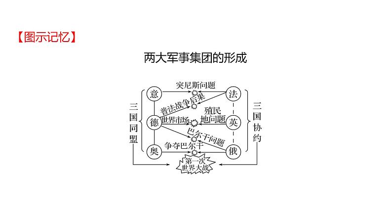 2023年山东省淄博市中考历史（部编版五四学制）一轮复习  第二十六单元　第一次世界大战和战后初期的世界 课件第7页