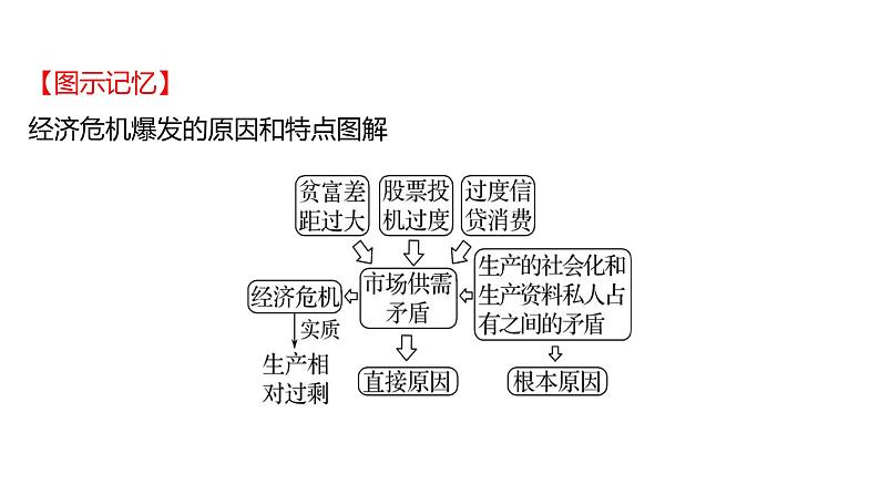 2023年山东省淄博市中考历史（部编版五四学制）一轮复习  第二十七单元　经济大危机和第二次世界大战 课件06