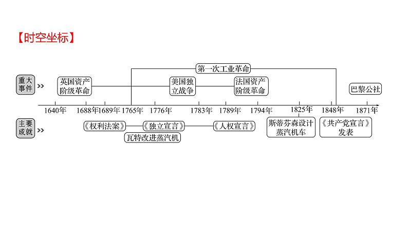 2023年山东省淄博市中考历史（部编版五四学制）一轮复习  第二十三单元　资本主义制度的初步确立及工业革命和国际共产主义运动的兴起 课件第2页