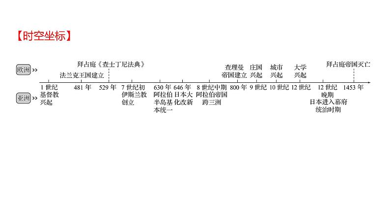 2023年山东省淄博市中考历史（部编版五四学制）一轮复习  第二十一单元　封建时代的欧洲和亚洲国家 课件第2页