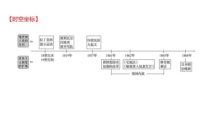 2023年山东省淄博市中考历史（部编版五四学制）一轮复习  第二十四单元　殖民地人民的反抗与资本主义制度的扩展 课件第2页