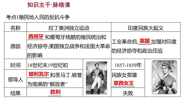 2023年山东省淄博市中考历史（部编版五四学制）一轮复习  第二十四单元　殖民地人民的反抗与资本主义制度的扩展 课件第3页