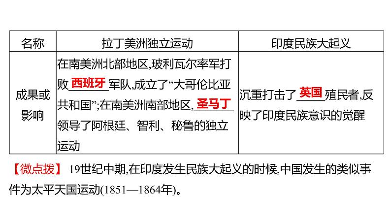 2023年山东省淄博市中考历史（部编版五四学制）一轮复习  第二十四单元　殖民地人民的反抗与资本主义制度的扩展 课件第4页