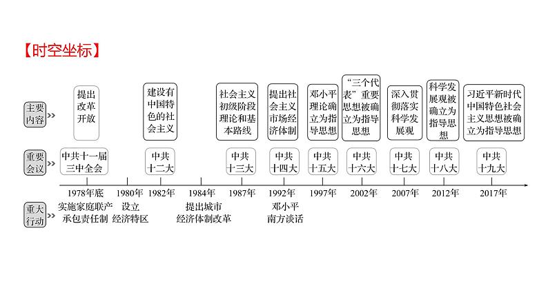 2023年山东省淄博市中考历史（部编版五四学制）一轮复习  第十七单元　中国特色社会主义道路 课件02