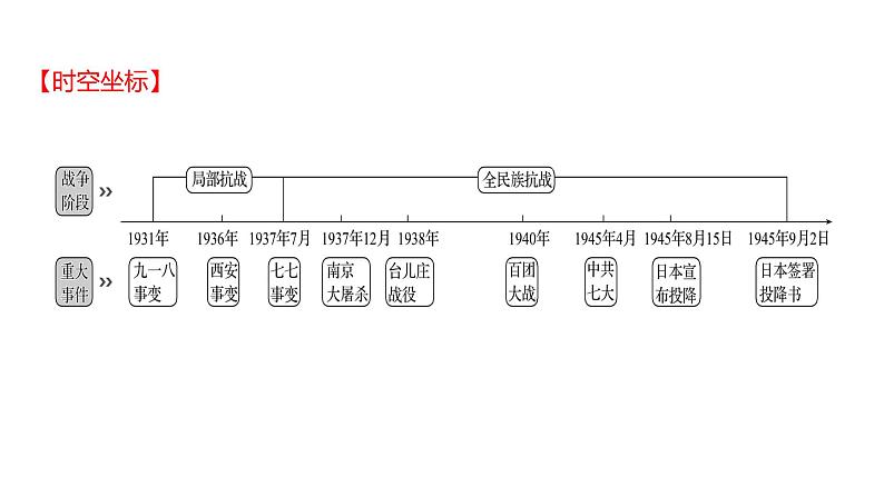 2023年山东省淄博市中考历史（部编版五四学制）一轮复习  第十三单元　中华民族的抗日战争 课件第2页