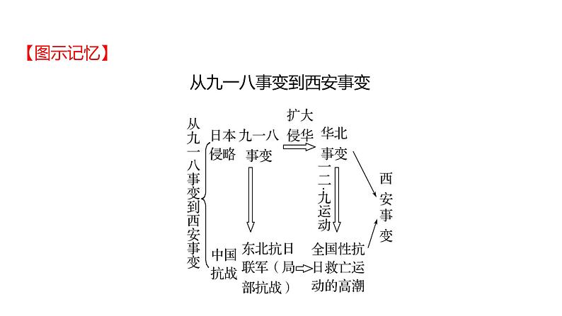 2023年山东省淄博市中考历史（部编版五四学制）一轮复习  第十三单元　中华民族的抗日战争 课件第8页