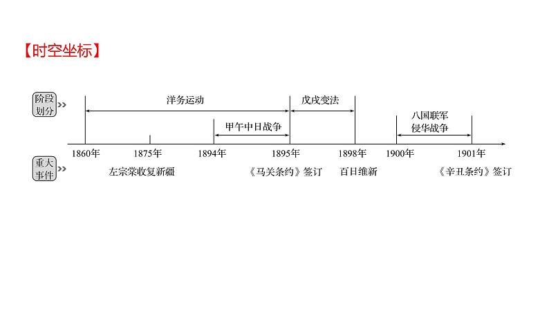 2023年山东省淄博市中考历史（部编版五四学制）一轮复习  第九单元　近代化的早期探索与民族危机的加剧 课件02