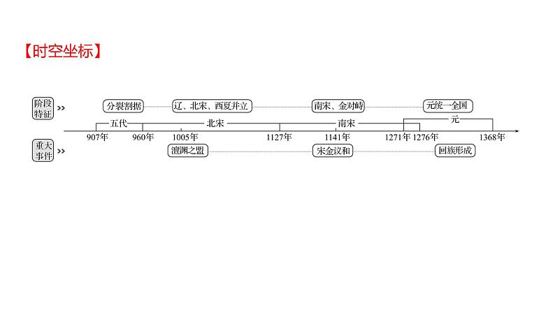 2023年山东省淄博市中考历史（部编版五四学制）一轮复习  第六单元　辽宋夏金元时期：民族关系发展和社会变化 课件02