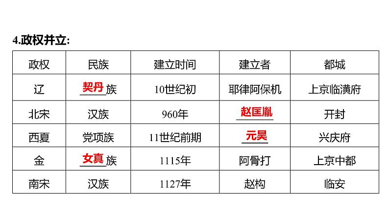 2023年山东省淄博市中考历史（部编版五四学制）一轮复习  第六单元　辽宋夏金元时期：民族关系发展和社会变化 课件06