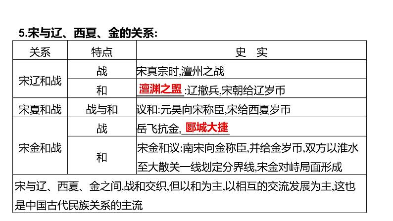 2023年山东省淄博市中考历史（部编版五四学制）一轮复习  第六单元　辽宋夏金元时期：民族关系发展和社会变化 课件07