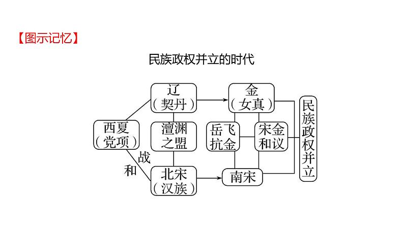 2023年山东省淄博市中考历史（部编版五四学制）一轮复习  第六单元　辽宋夏金元时期：民族关系发展和社会变化 课件08