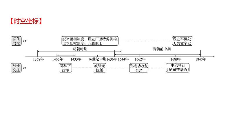 2023年山东省淄博市中考历史（部编版五四学制）一轮复习  第七单元　明清时期：统一多民族国家的巩固与发展 课件02