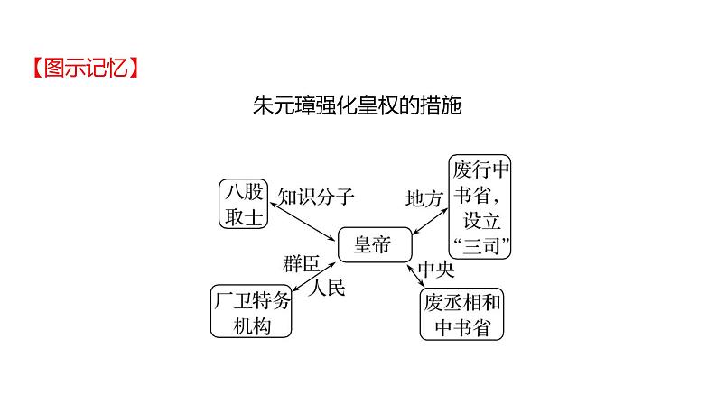 2023年山东省淄博市中考历史（部编版五四学制）一轮复习  第七单元　明清时期：统一多民族国家的巩固与发展 课件07