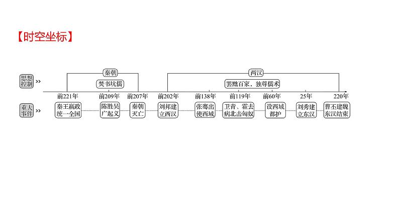 2023年山东省淄博市中考历史（部编版五四学制）一轮复习  第三单元　秦汉时期：统一多民族国家的建立和巩固 课件02