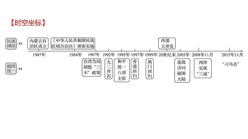 2023年山东省淄博市中考历史（部编版五四学制）一轮复习  第十八单元　民族团结与祖国统一 课件02