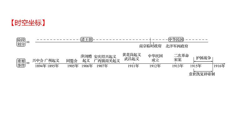 2023年山东省淄博市中考历史（部编版五四学制）一轮复习  第十单元　资产阶级民主革命与中华民国的建立 课件第2页