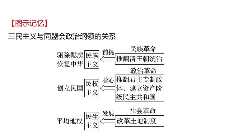 2023年山东省淄博市中考历史（部编版五四学制）一轮复习  第十单元　资产阶级民主革命与中华民国的建立 课件第4页