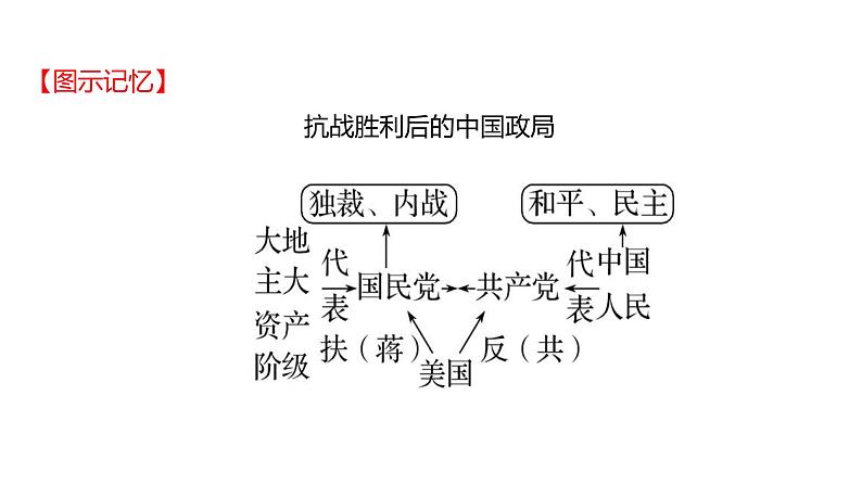 2023年山东省淄博市中考历史（部编版五四学制）一轮复习  第十四单元　人民解放战争和近代经济、社会生活与教育文化事业的发展 课件第5页