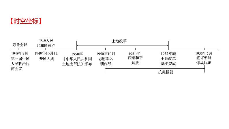 2023年山东省淄博市中考历史（部编版五四学制）一轮复习  第十五单元　中华人民共和国的成立和巩固 课件02