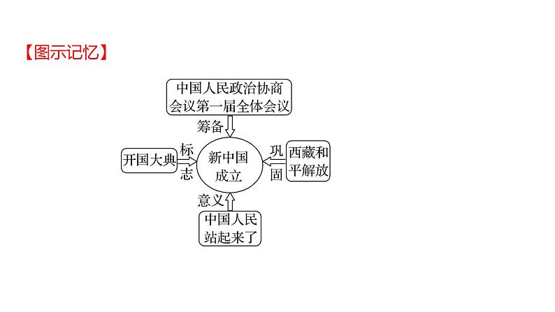 2023年山东省淄博市中考历史（部编版五四学制）一轮复习  第十五单元　中华人民共和国的成立和巩固 课件07