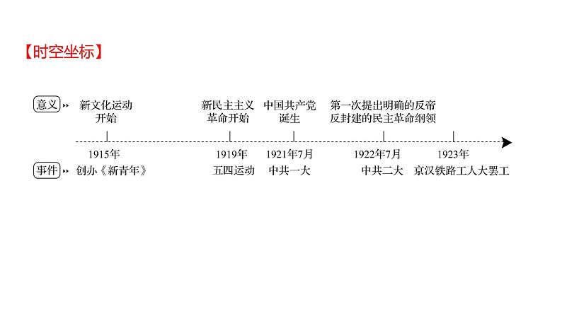 2023年山东省淄博市中考历史（部编版五四学制）一轮复习  第十一单元　新民主主义革命的开始 课件第2页