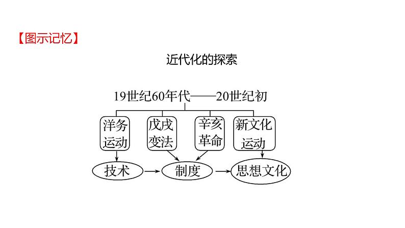 2023年山东省淄博市中考历史（部编版五四学制）一轮复习  第十一单元　新民主主义革命的开始 课件第4页