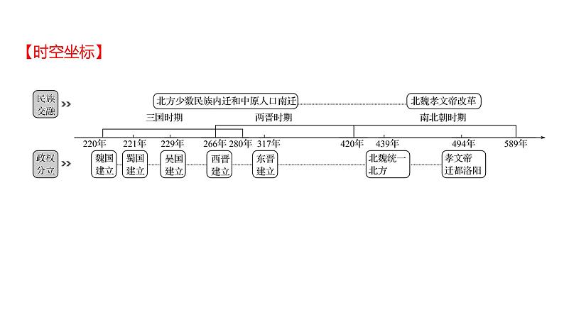 2023年山东省淄博市中考历史（部编版五四学制）一轮复习  第四单元　三国两晋南北朝时期：政权分立与民族交融 课件第2页