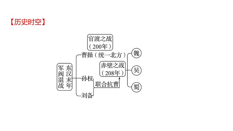 2023年山东省淄博市中考历史（部编版五四学制）一轮复习  第四单元　三国两晋南北朝时期：政权分立与民族交融 课件第6页