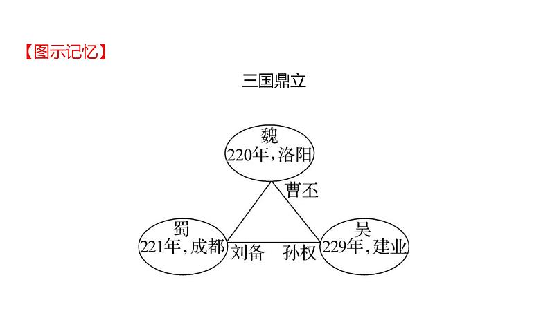 2023年山东省淄博市中考历史（部编版五四学制）一轮复习  第四单元　三国两晋南北朝时期：政权分立与民族交融 课件第7页