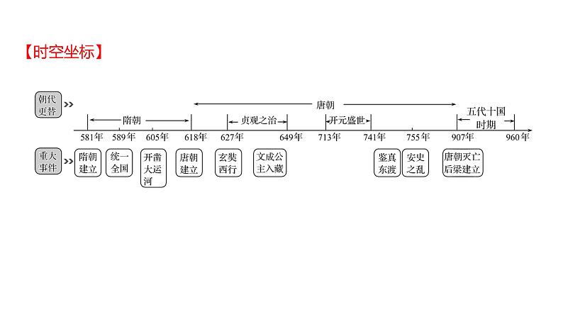 2023年山东省淄博市中考历史（部编版五四学制）一轮复习  第五单元　隋唐时期：繁荣与开放的时代 课件02