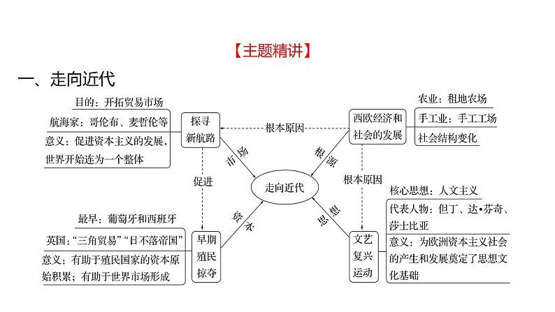 2023年山东省淄博市中考历史（部编版五四学制）一轮复习  专题八　资本主义的产生、巩固和发展 课件第2页