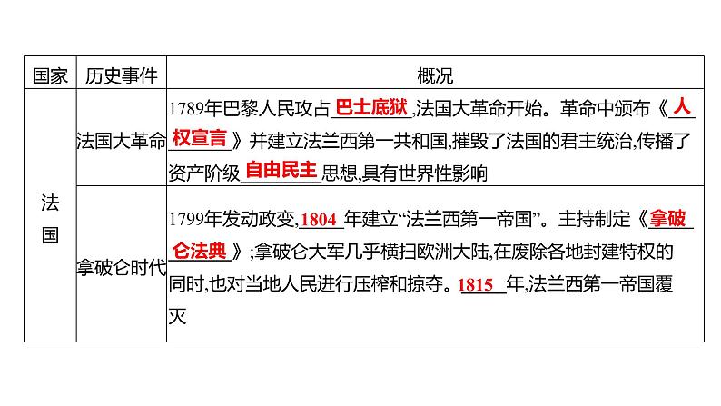 2023年山东省淄博市中考历史（部编版五四学制）一轮复习  专题八　资本主义的产生、巩固和发展 课件第4页